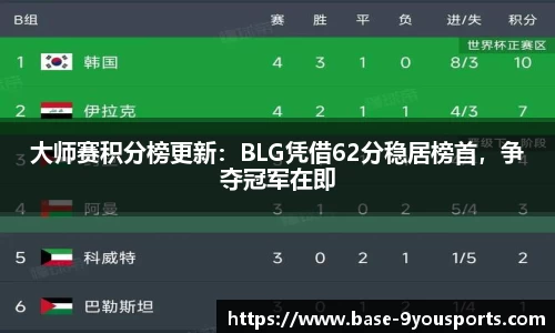 大师赛积分榜更新：BLG凭借62分稳居榜首，争夺冠军在即